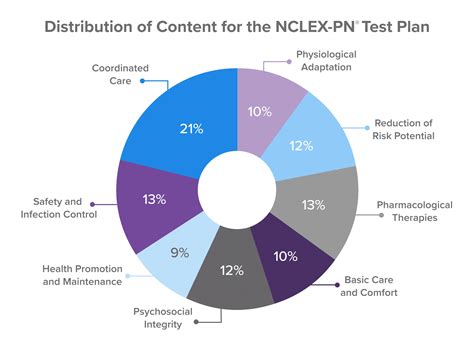 is the lvn test hard|nclex pn detailed test plan.